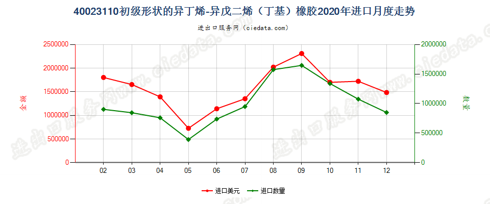 40023110初级形状的异丁烯-异戊二烯（丁基）橡胶进口2020年月度走势图
