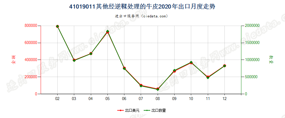41019011其他经逆鞣处理的牛皮出口2020年月度走势图