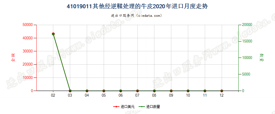 41019011其他经逆鞣处理的牛皮进口2020年月度走势图
