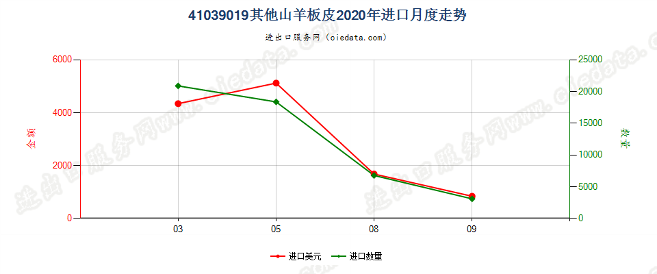 41039019其他山羊板皮进口2020年月度走势图