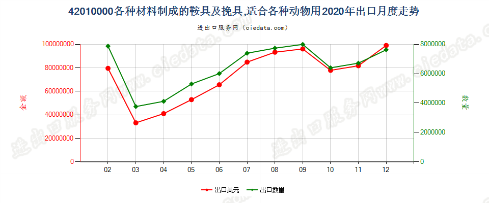 42010000各种材料制成的鞍具及挽具，适合各种动物用出口2020年月度走势图