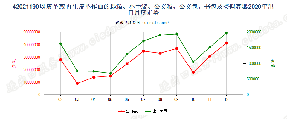 42021190以皮革或再生皮革作面的提箱、小手袋、公文箱、公文包、书包及类似容器出口2020年月度走势图