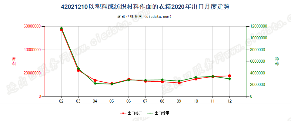 42021210以塑料或纺织材料作面的衣箱出口2020年月度走势图