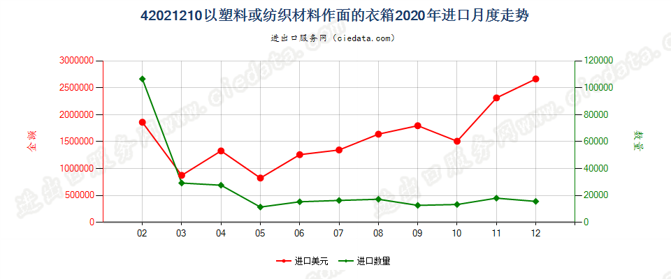 42021210以塑料或纺织材料作面的衣箱进口2020年月度走势图