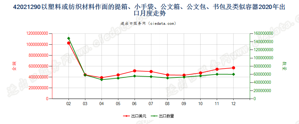42021290以塑料或纺织材料作面的提箱、小手袋、公文箱、公文包、书包及类似容器出口2020年月度走势图