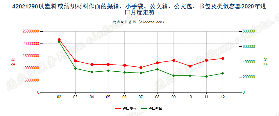 42021290以塑料或纺织材料作面的提箱、小手袋、公文箱、公文包、书包及类似容器进口2020年月度走势图