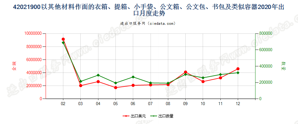 42021900以其他材料作面的衣箱、提箱、小手袋、公文箱、公文包、书包及类似容器出口2020年月度走势图