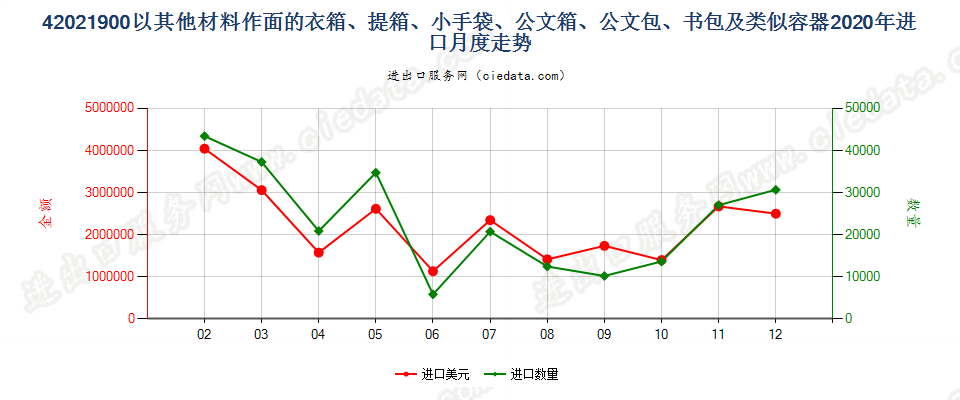 42021900以其他材料作面的衣箱、提箱、小手袋、公文箱、公文包、书包及类似容器进口2020年月度走势图
