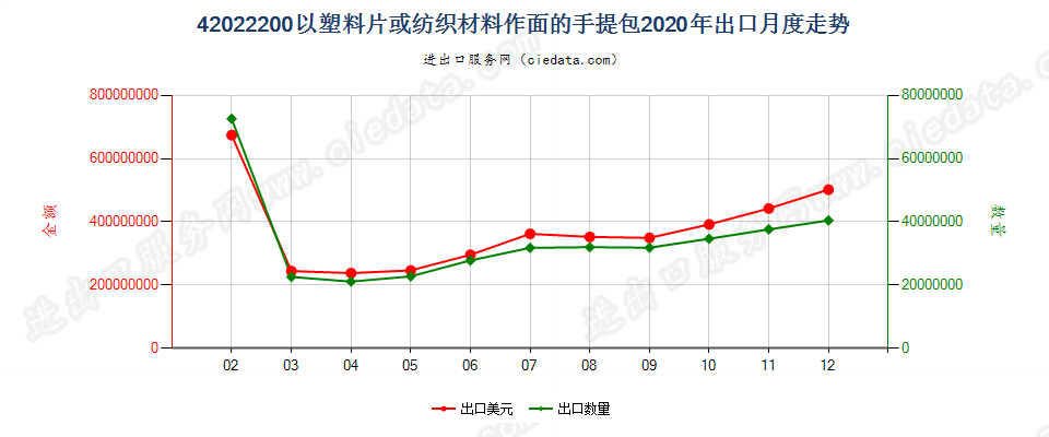 42022200以塑料片或纺织材料作面的手提包出口2020年月度走势图
