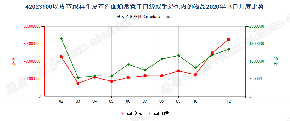 42023100以皮革或再生皮革作面通常置于口袋或手提包内的物品出口2020年月度走势图