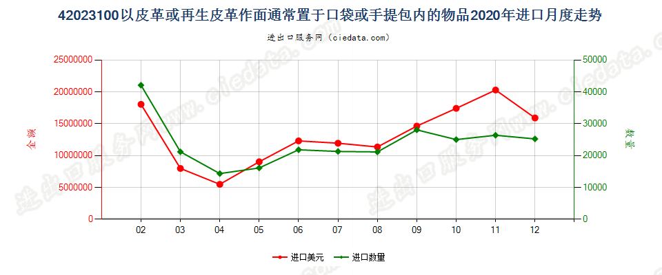 42023100以皮革或再生皮革作面通常置于口袋或手提包内的物品进口2020年月度走势图