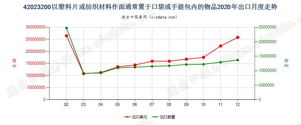 42023200以塑料片或纺织材料作面通常置于口袋或手提包内的物品出口2020年月度走势图
