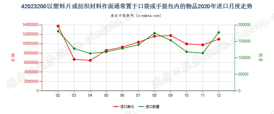 42023200以塑料片或纺织材料作面通常置于口袋或手提包内的物品进口2020年月度走势图