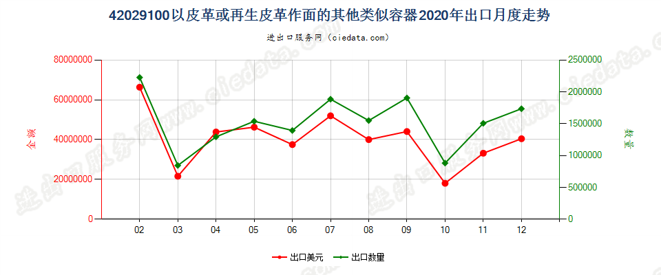 42029100以皮革或再生皮革作面的其他类似容器出口2020年月度走势图