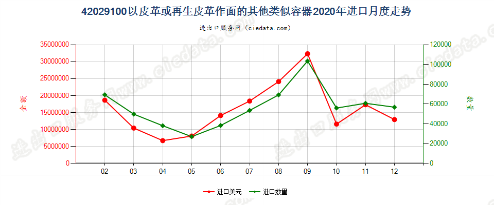 42029100以皮革或再生皮革作面的其他类似容器进口2020年月度走势图