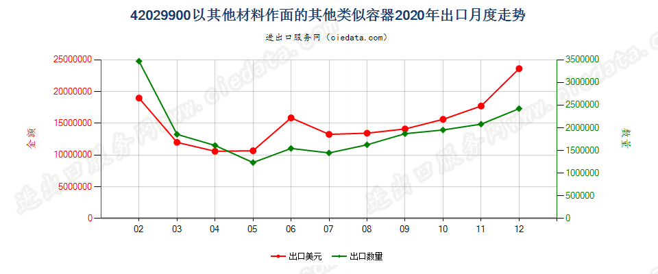 42029900以其他材料作面的其他类似容器出口2020年月度走势图