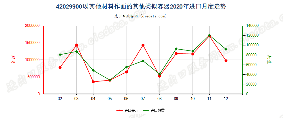 42029900以其他材料作面的其他类似容器进口2020年月度走势图