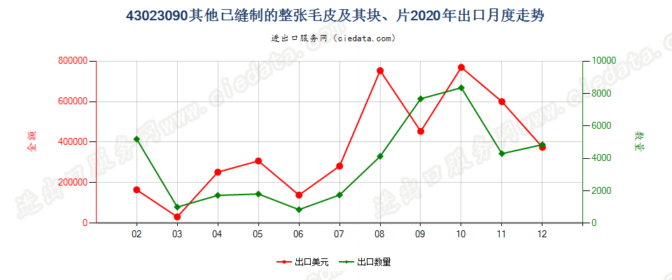 43023090其他已缝制的整张毛皮及其块、片出口2020年月度走势图