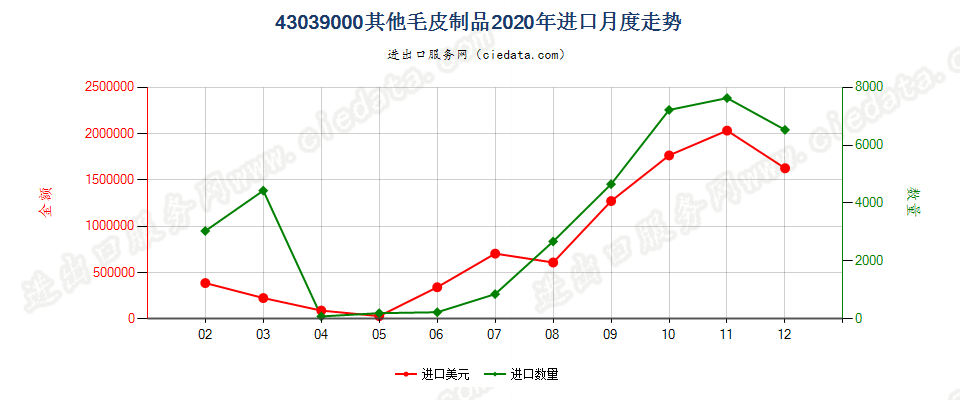 43039000其他毛皮制品进口2020年月度走势图