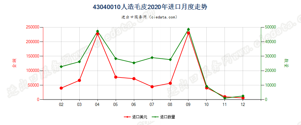 43040010人造毛皮进口2020年月度走势图
