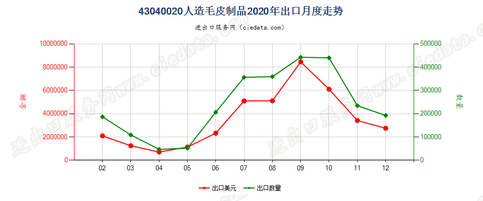 43040020人造毛皮制品出口2020年月度走势图