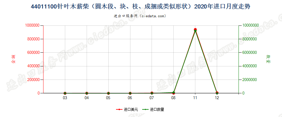 44011100针叶木薪柴（圆木段、块、枝、成捆或类似形状）进口2020年月度走势图