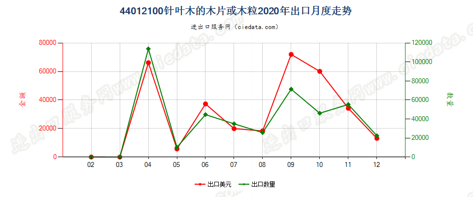 44012100针叶木的木片或木粒出口2020年月度走势图