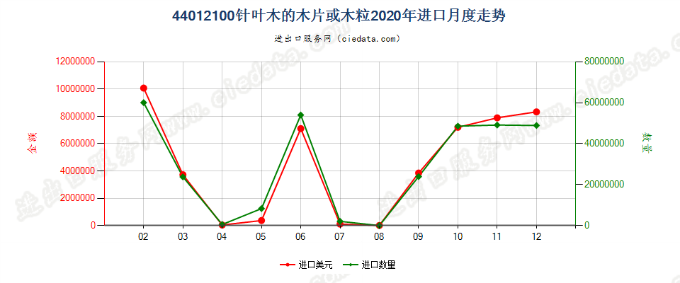 44012100针叶木的木片或木粒进口2020年月度走势图