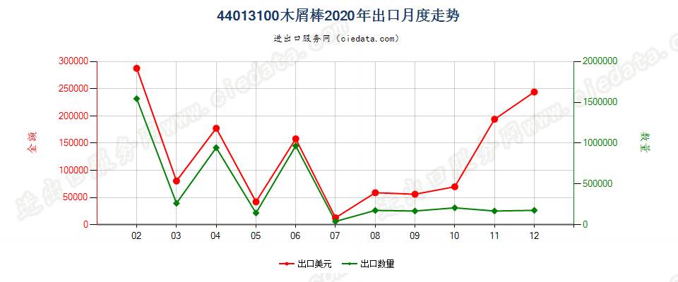 44013100木屑棒出口2020年月度走势图