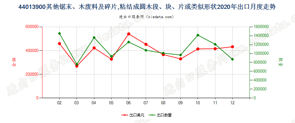 44013900其他锯末、木废料及碎片，粘结成圆木段、块、片或类似形状出口2020年月度走势图