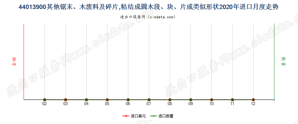 44013900其他锯末、木废料及碎片，粘结成圆木段、块、片或类似形状进口2020年月度走势图