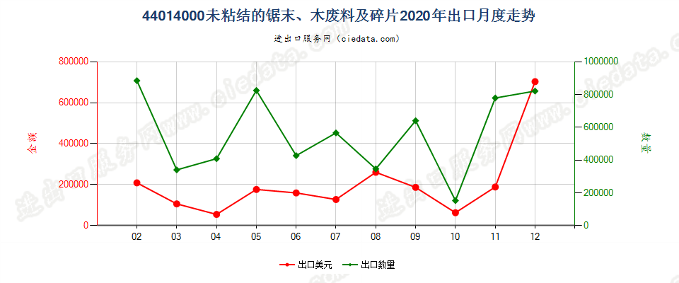 44014000(2022STOP)未粘结的锯末、木废料及碎片出口2020年月度走势图