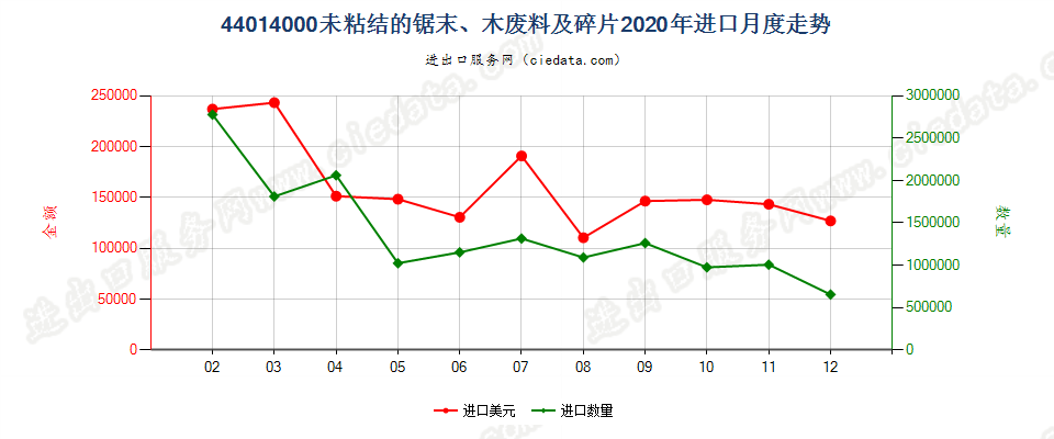44014000(2022STOP)未粘结的锯末、木废料及碎片进口2020年月度走势图