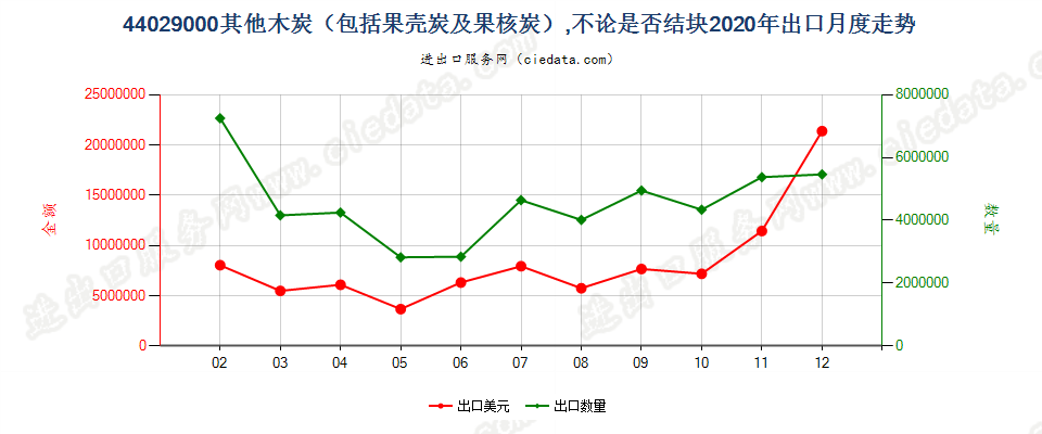 44029000其他木炭，不论是否结块出口2020年月度走势图
