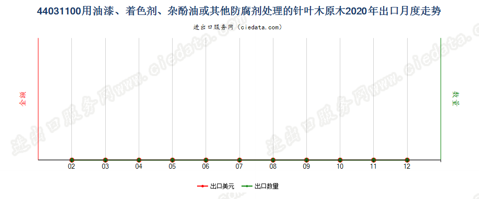 44031100用油漆、着色剂、杂酚油或其他防腐剂处理的针叶木原木出口2020年月度走势图