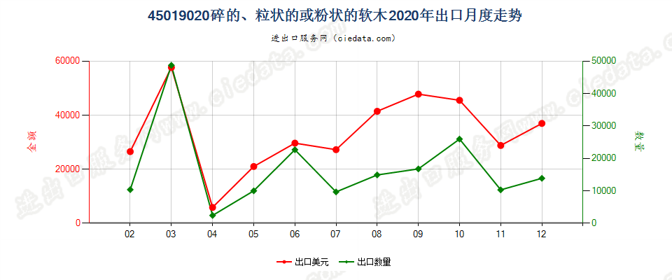 45019020碎的、粒状的或粉状的软木出口2020年月度走势图