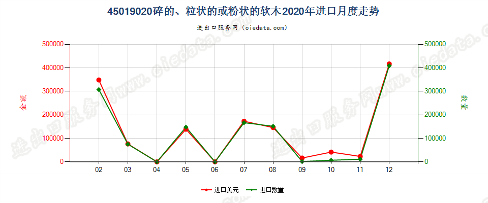 45019020碎的、粒状的或粉状的软木进口2020年月度走势图