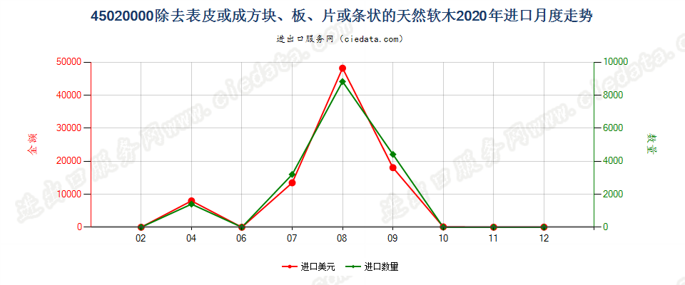45020000除去表皮或成方块、板、片或条状的天然软木进口2020年月度走势图