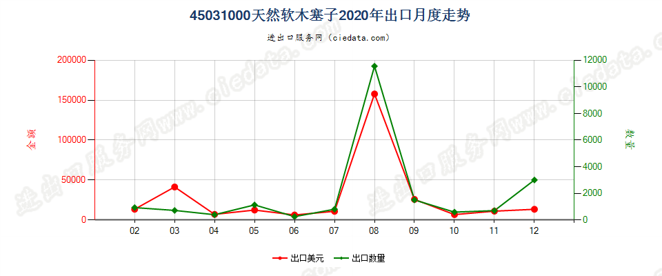 45031000天然软木塞子出口2020年月度走势图