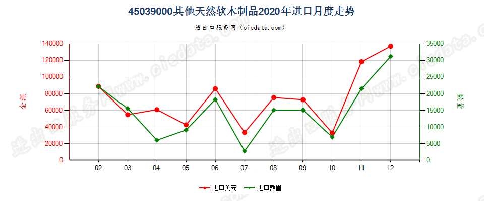 45039000其他天然软木制品进口2020年月度走势图