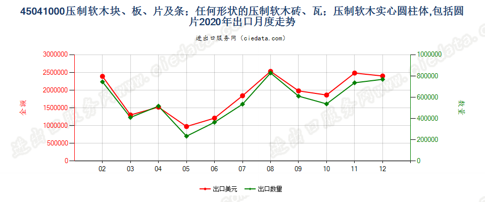 45041000压制软木块、板、片及条；任何形状的压制软木砖、瓦；压制软木实心圆柱体，包括圆片出口2020年月度走势图