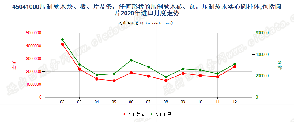 45041000压制软木块、板、片及条；任何形状的压制软木砖、瓦；压制软木实心圆柱体，包括圆片进口2020年月度走势图