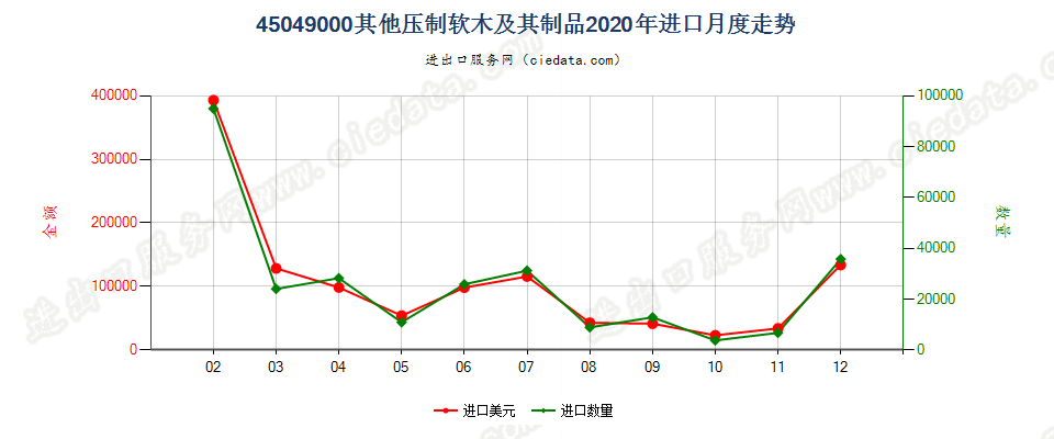 45049000其他压制软木及其制品进口2020年月度走势图
