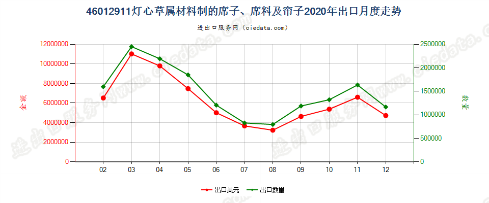 46012911灯心草属材料制的席子、席料及帘子出口2020年月度走势图