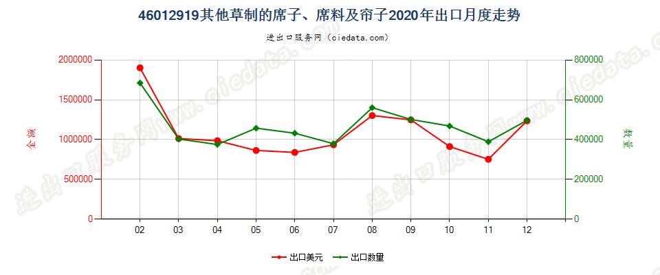 46012919其他草制的席子、席料及帘子出口2020年月度走势图