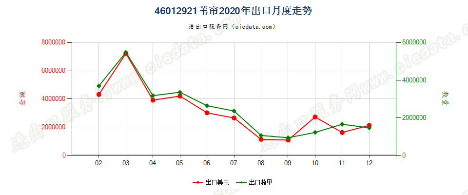 46012921苇帘出口2020年月度走势图