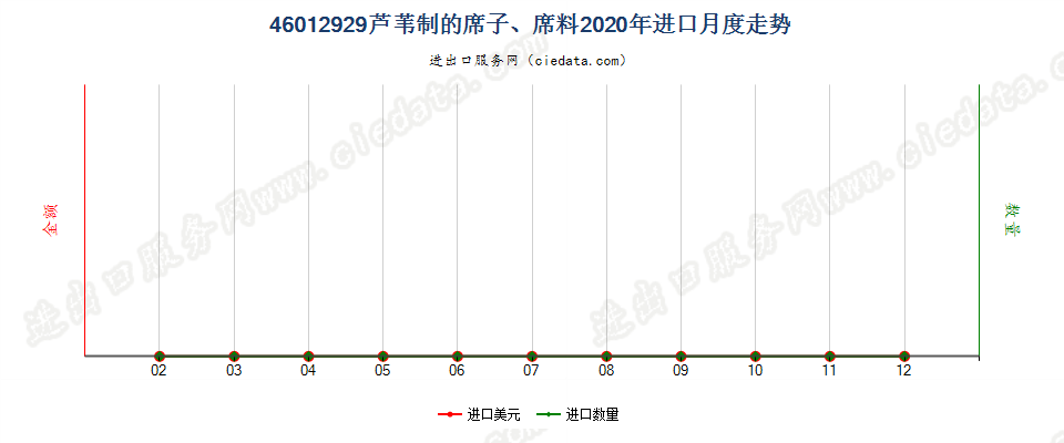 46012929芦苇制的席子、席料进口2020年月度走势图