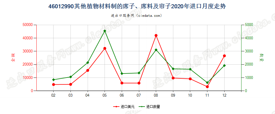 46012990其他植物材料制的席子、席料及帘子进口2020年月度走势图