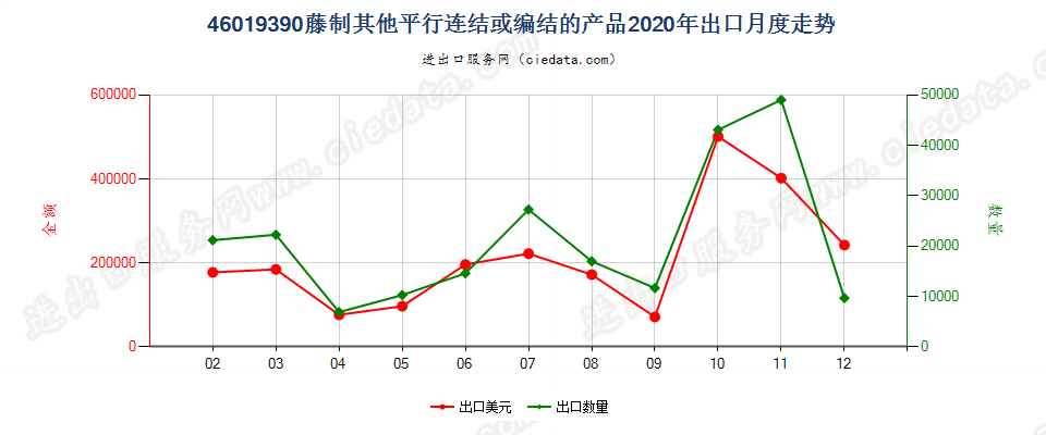 46019390藤制其他平行连结或编结的产品出口2020年月度走势图