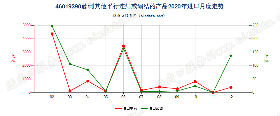 46019390藤制其他平行连结或编结的产品进口2020年月度走势图